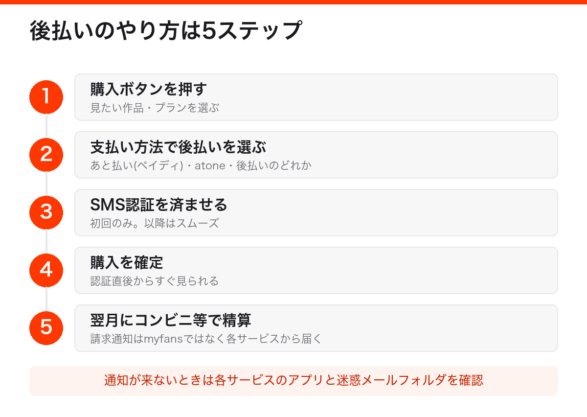 myfansの後払いのやり方5ステップ。購入ボタン、後払いの選択、SMS認証、購入確定、翌月にコンビニ等で精算