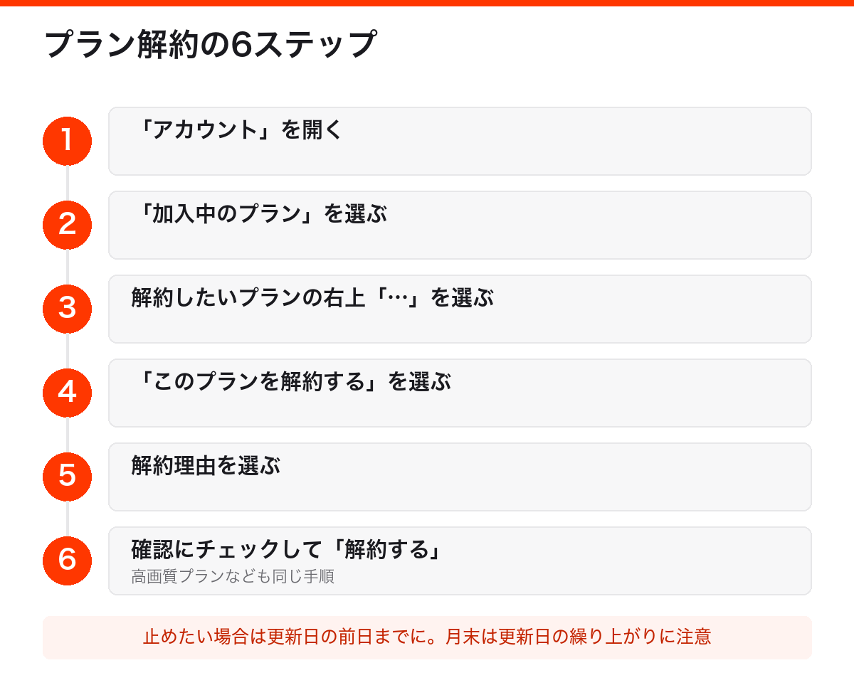 プラン解約の6ステップ。アカウントから加入中のプランを開き、プラン右上のメニューから解約する。更新日の前日までに