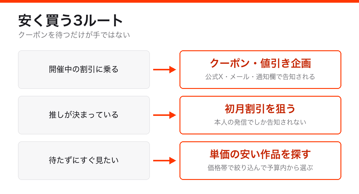 myfansで安く買う3ルート。開催中のクーポンや値引き企画、クリエイター個別の初月割引、単価の安い作品を探す