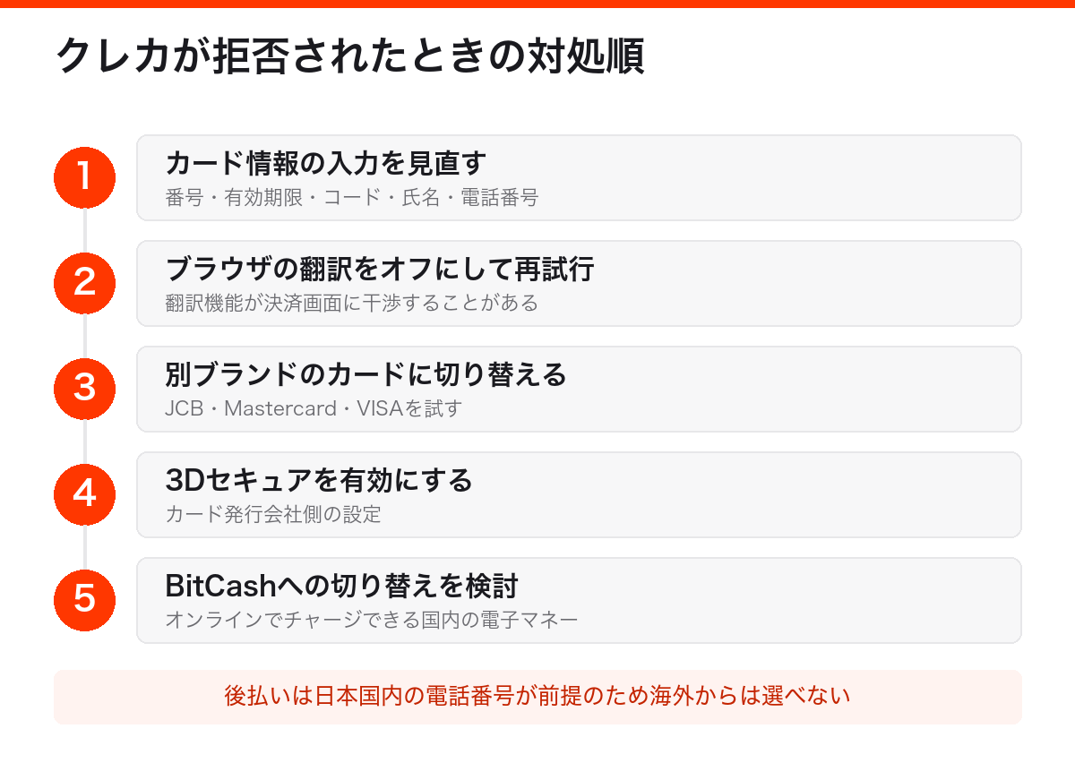 海外からクレカが拒否されたときの対処順。入力の見直し、翻訳オフ、別ブランド、3Dセキュア、BitCashへの切り替え