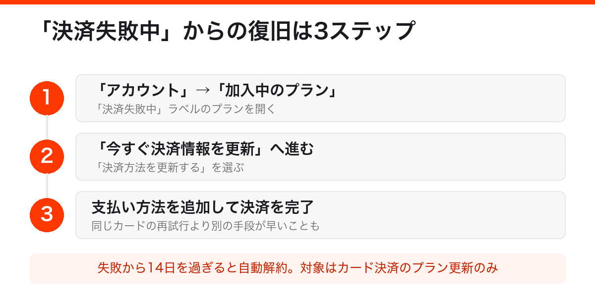 決済失敗中からの復旧3ステップ。加入中のプランから決済情報を更新し支払いを完了する。14日を過ぎると自動解約