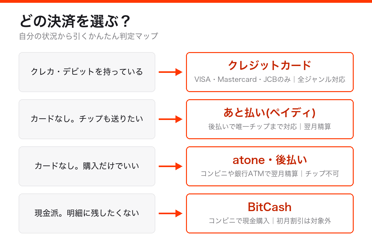 myfansの決済手段の選び方マップ。カードを持っているならクレジットカード、カードなしでチップも送りたいならペイディ、購入だけならatone・後払い、現金派ならBitCash