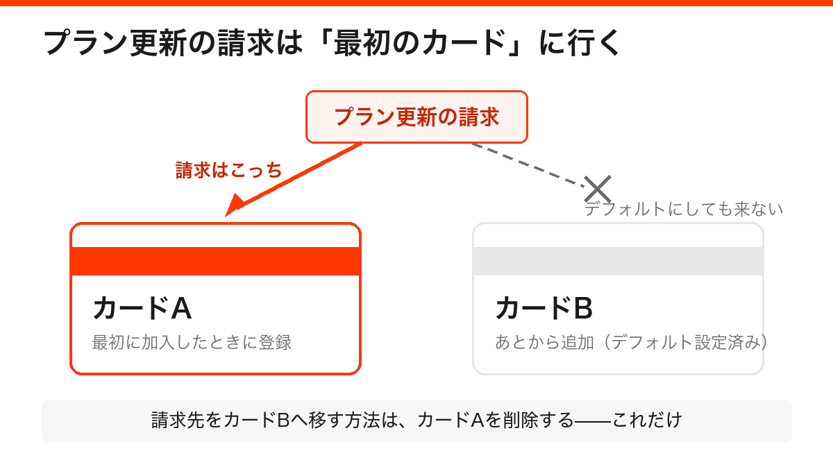 プラン更新の請求は最初に登録したカードに行く仕組みの図解。デフォルト設定を変えても請求先は変わらず、最初のカードを削除して初めて移る