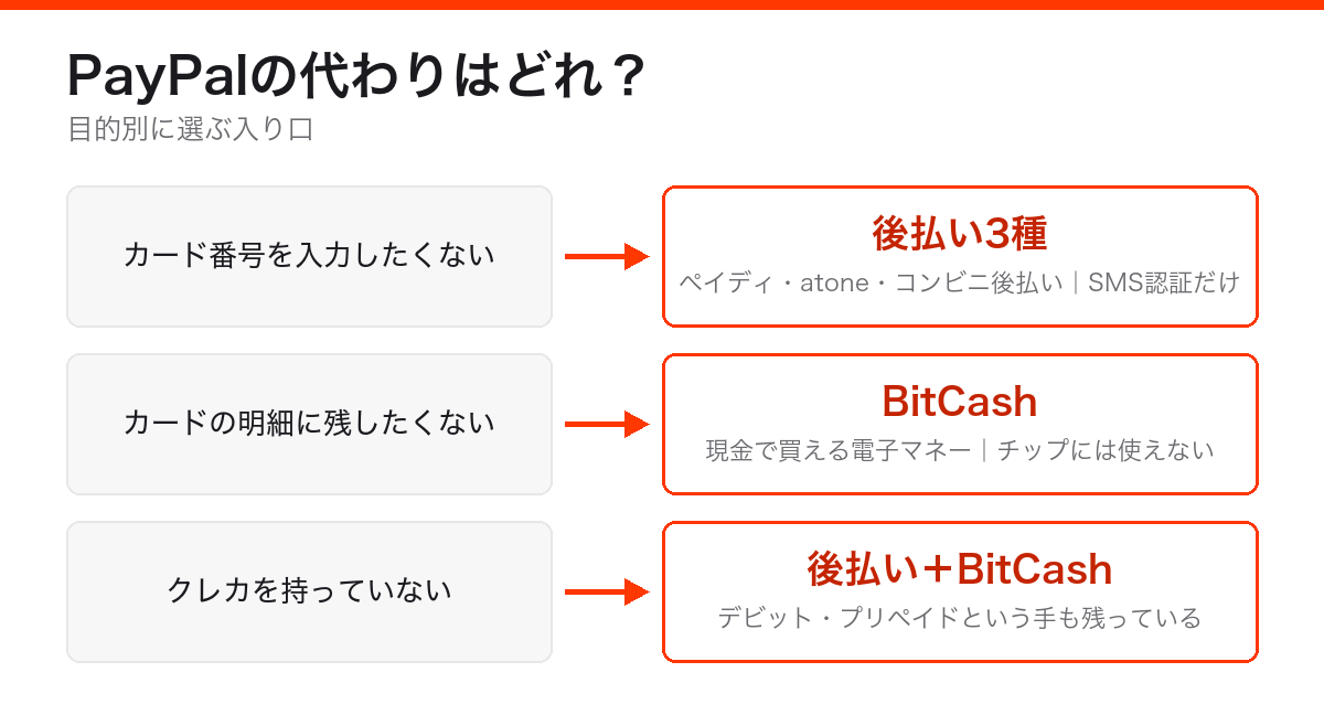 PayPalの代わりの選び方。カード番号を入力したくないなら後払い、明細に残したくないならBitCash、クレカがなければ後払いとBitCashの4つ