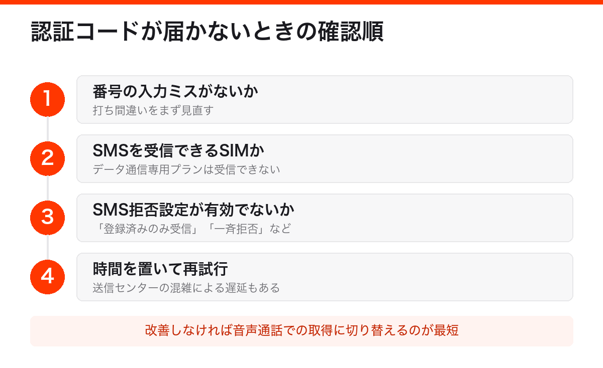 認証コードが届かないときの確認順。番号の入力ミス、SMSを受信できるSIMか、拒否設定、時間を置いて再試行