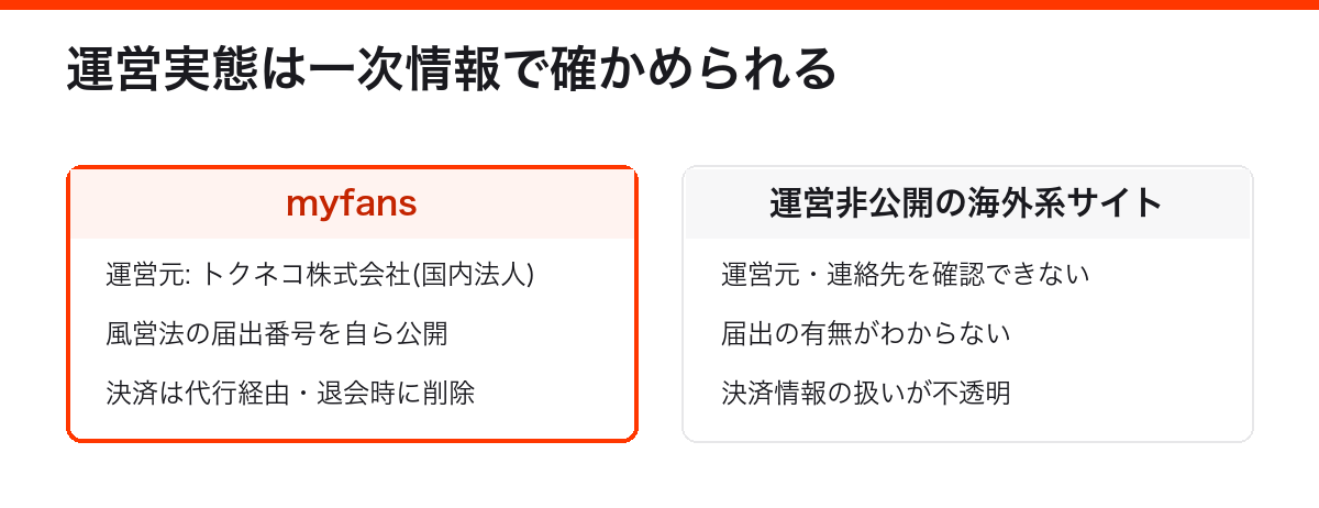 myfansと運営非公開サイトの対比。myfansは運営元が国内法人で風営法の届出番号を公開、決済は代行経由