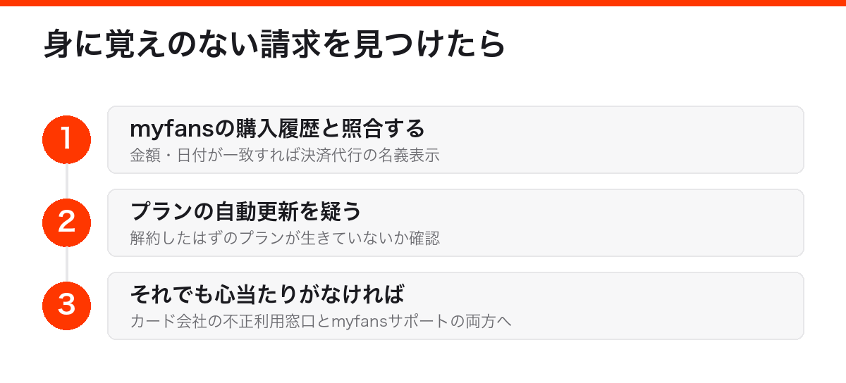 身に覚えのない請求を見つけたときの確認手順。購入履歴と照合、プランの自動更新を疑う、心当たりがなければカード会社とサポートへ